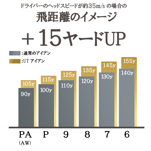 UTアイアン飛距離イメージ